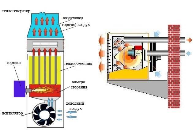 Разновидности и выбор газового теплогенератора воздушного отопления