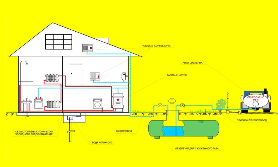 Газгольдер для частного дома - это автономная газификазия: понятие и предназначение оборудования, принцип работы, основные виды