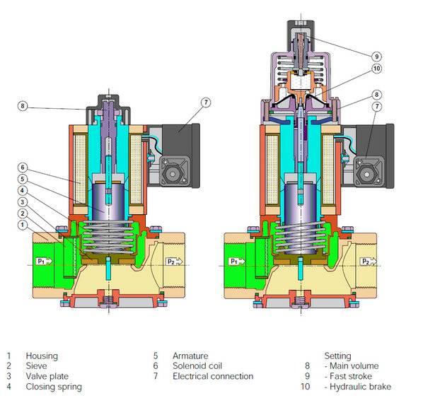 Как работает электромагнитный соленоидный клапан — правила выбора и монтажа krani.su