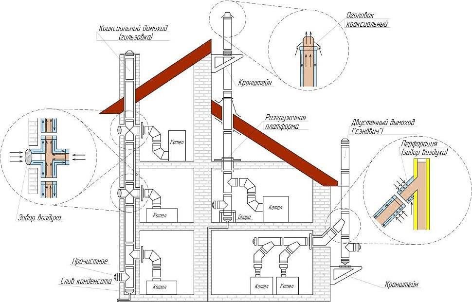Дымоход для газового котла коаксиальный: виды, устройство, схемы
