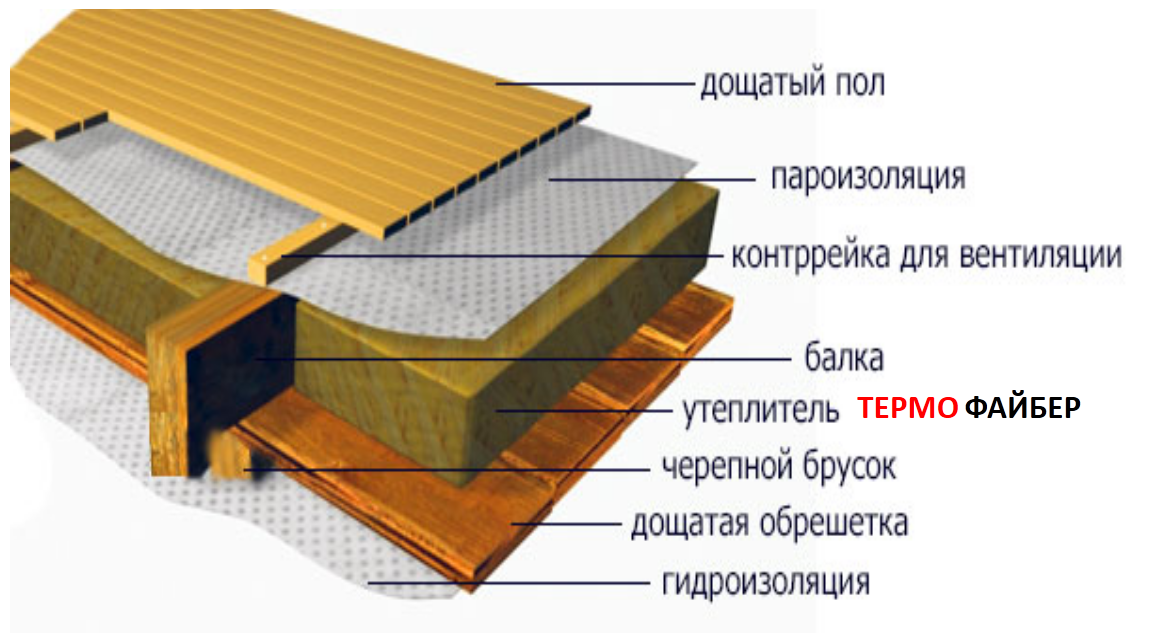 Утепление деревянного пола: выбор материалов и схема их укладки