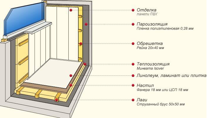 Утепление лоджии и балкона по госту, гидроизоляция парапета, как и чем обшить их изнутри