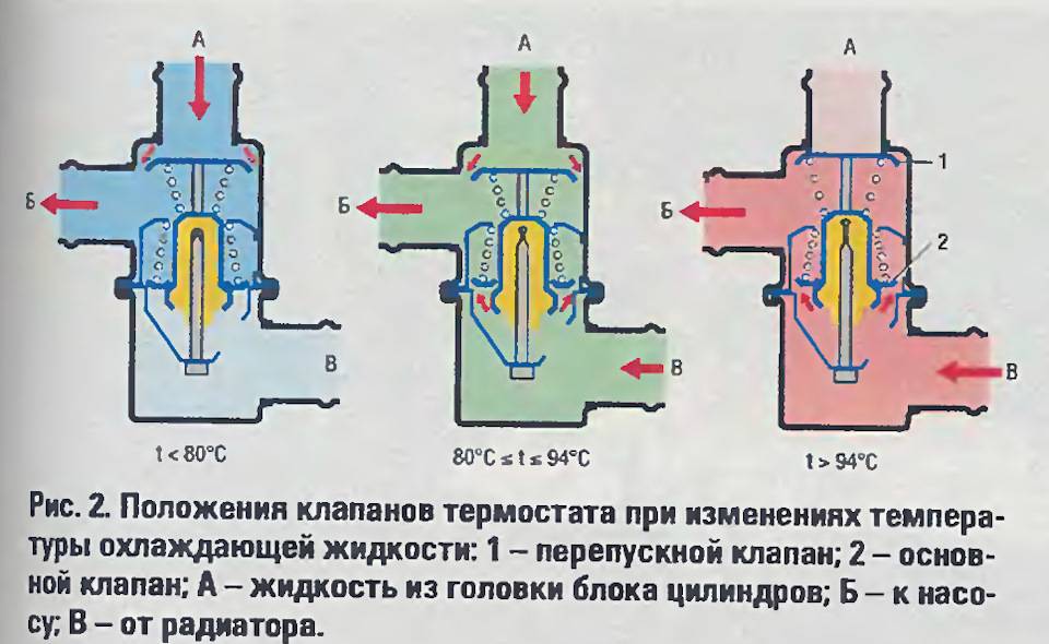 Термостат не открывается на большой круг ваз