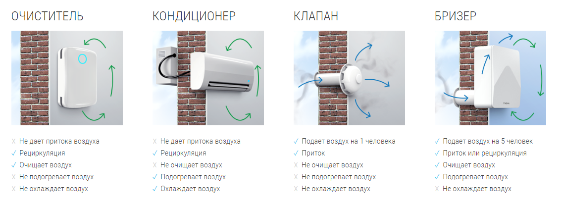 Приточная вентиляция в квартире с фильтрацией: выбор оборудования и пример расчета