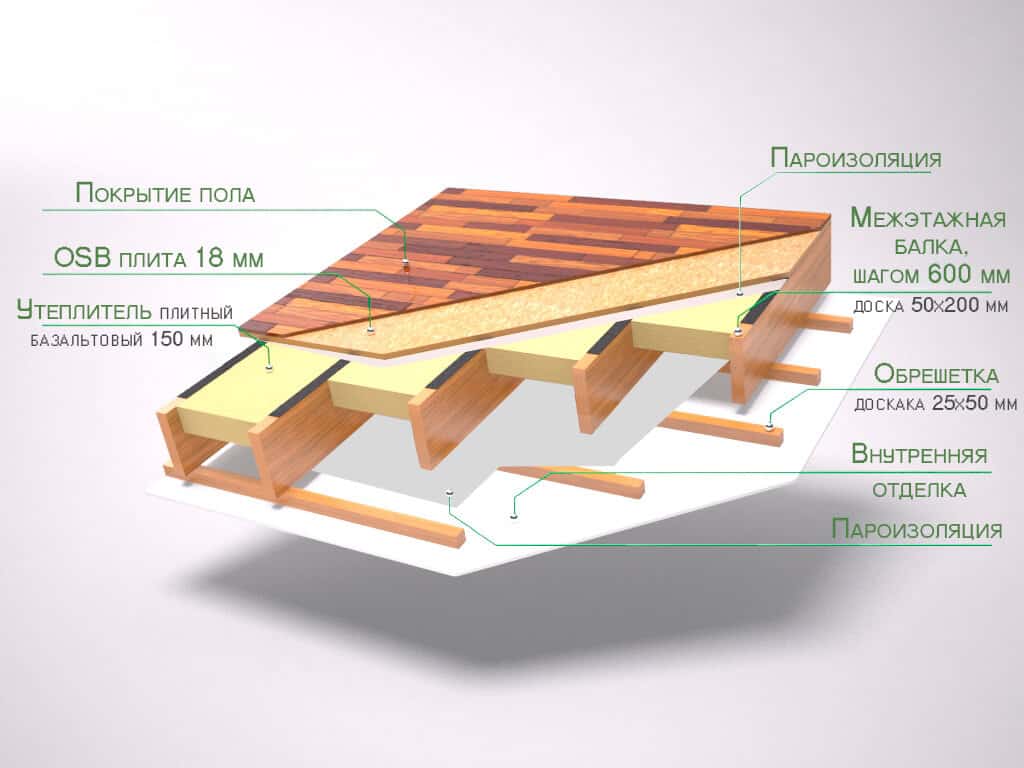 Звукоизоляция межэтажного перекрытия по деревянным балкам. правила утепления межэтажных перекрытий
