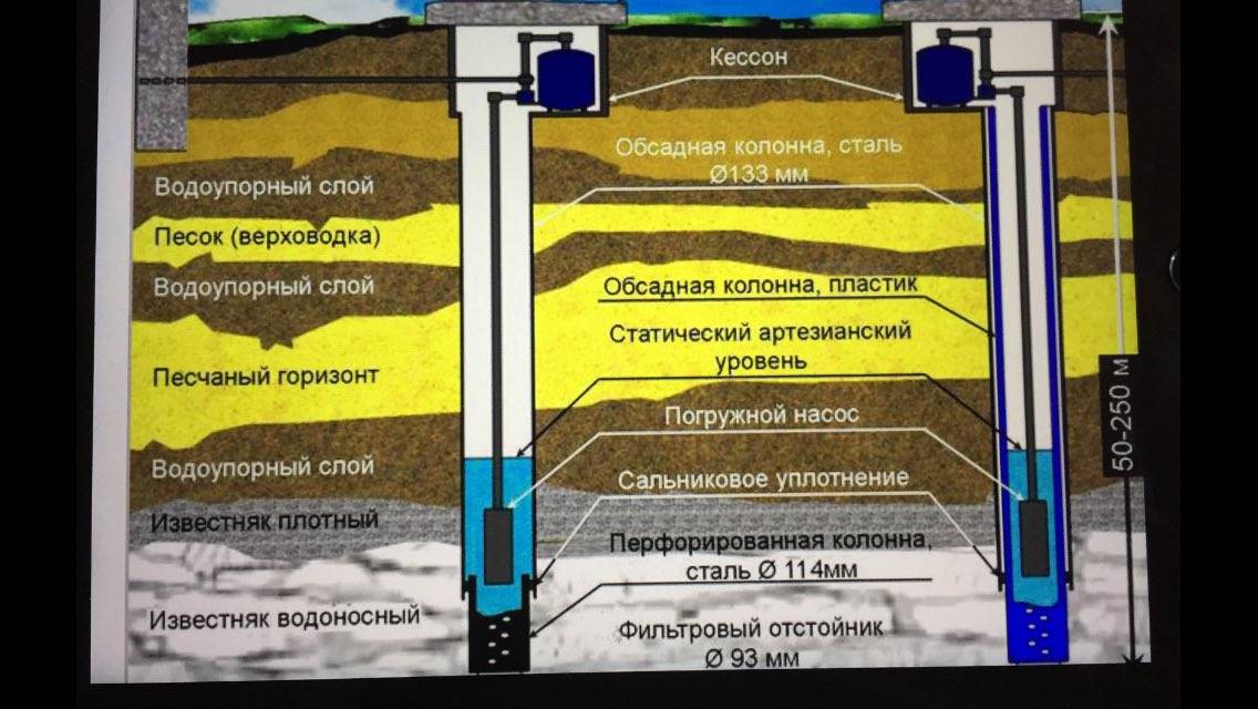 Обсадные трубы схема