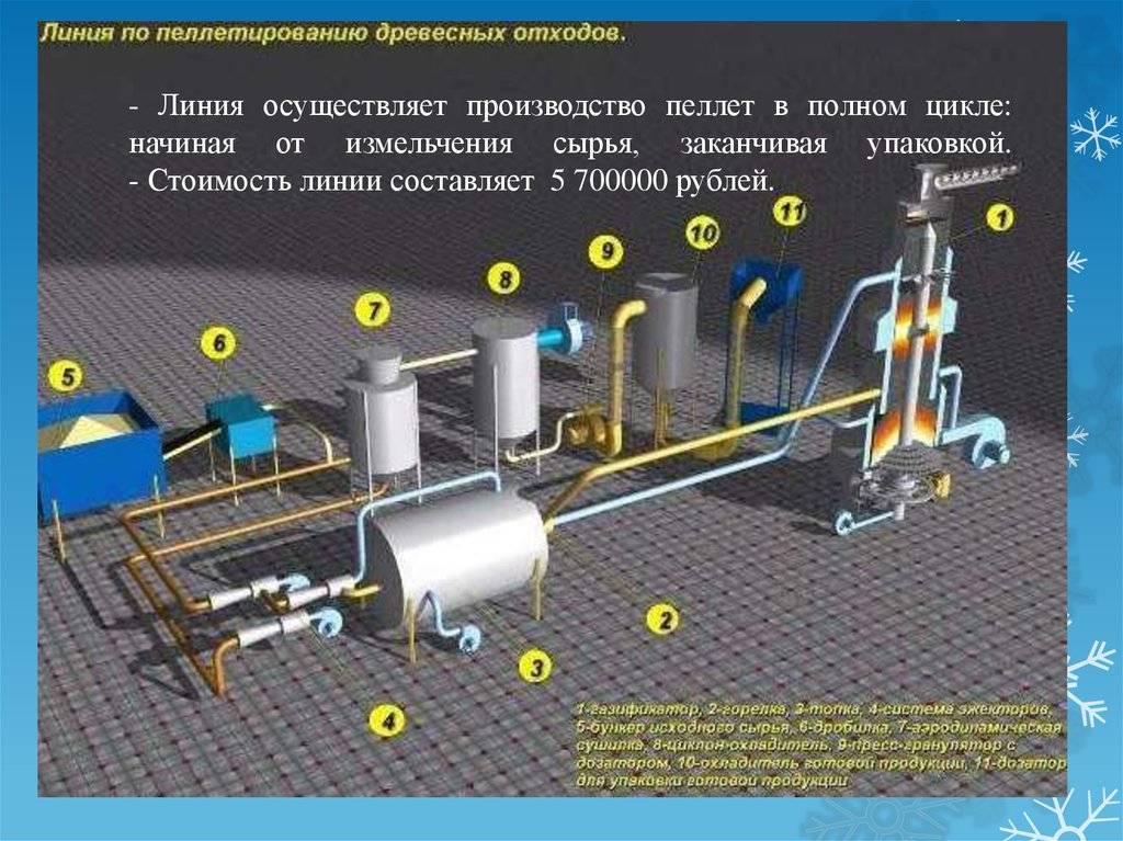 Оборудование для производства топливных брикетов: линия, станок, пресс и технология | бизнес и оборудование