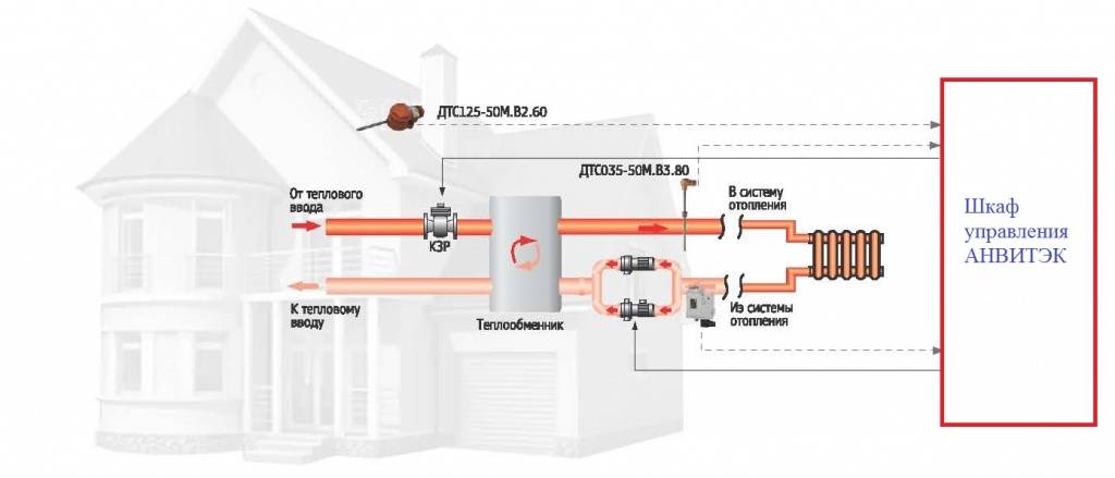 Ручные и погодозависимые системы управления отоплением. погодозависимая автоматика для систем отопления: принцип действия и настройка