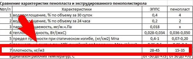 Плотность пенопласта. Плотность пенопласта кг/м3. Вес пенополистирола экструдированного м3. Плотность утеплителя пенополистирола пенополистирола. Пенополистирол плотность кг/м3.