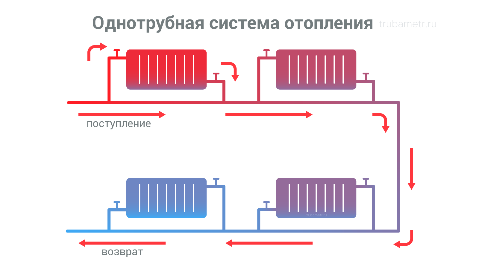 Все о системе отопления «ленинградка»