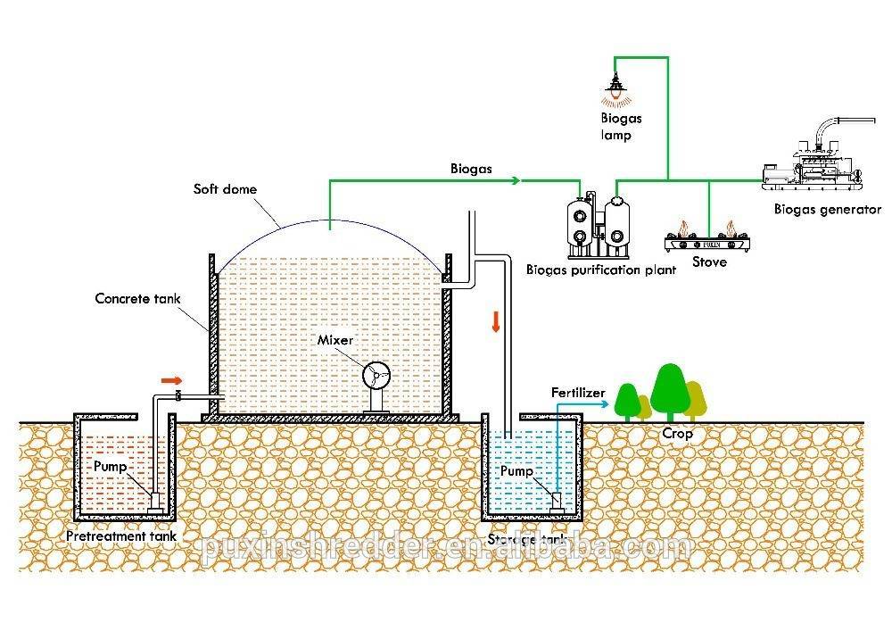Биогаз - руководство для начинающих - траварт