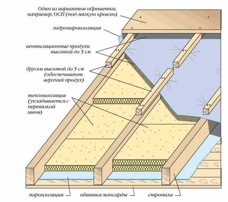 Как правильно утеплить крышу частного дома ⋆ domastroika.com