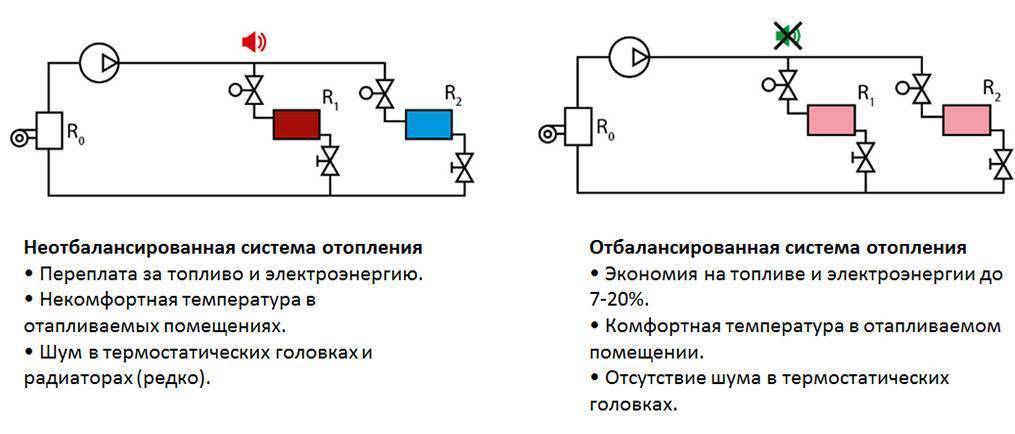 Балансировочная система отопления. Балансировка Попутной системы отопления. Балансировка 2х контуров для системы отопления. Балансировка двухтрубной системы отопления. Балансировка двухтрубной тупиковой системы отопления.