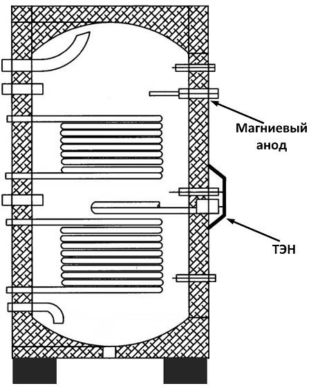 Замена магниевого анода в водонагревателе (бойлере)
