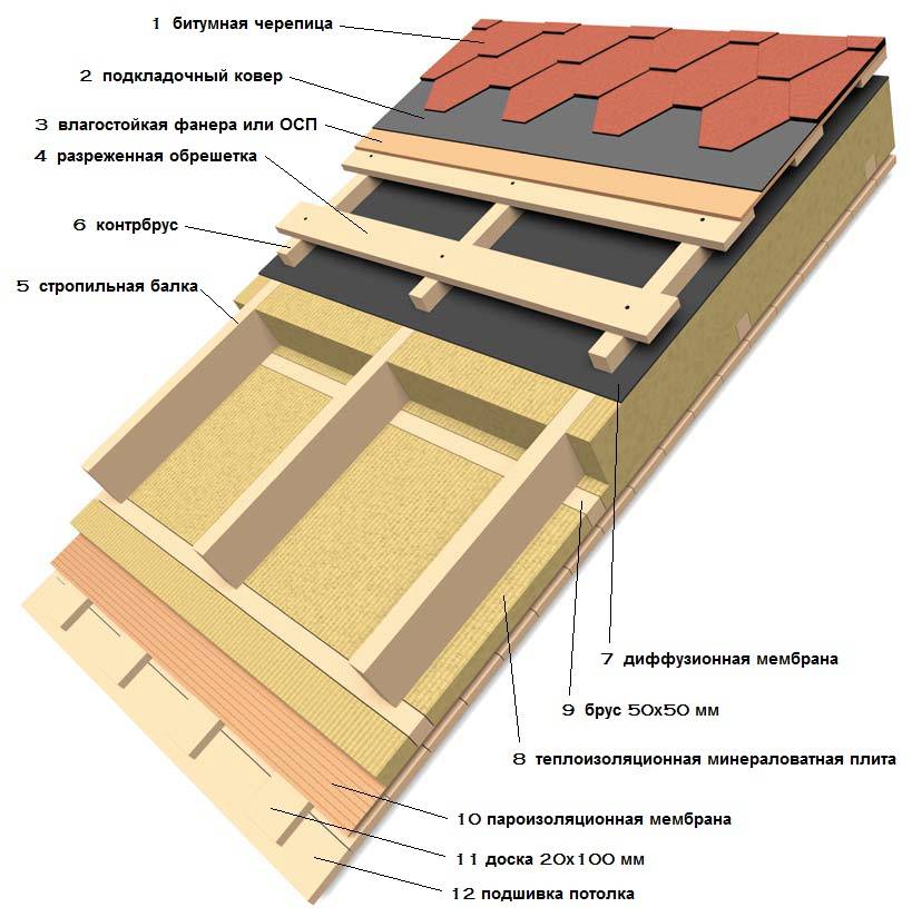 Утепление крыши изнутри: как правильно утеплить кровлю дома своими руками, чем обшить внутри готовую крышу
