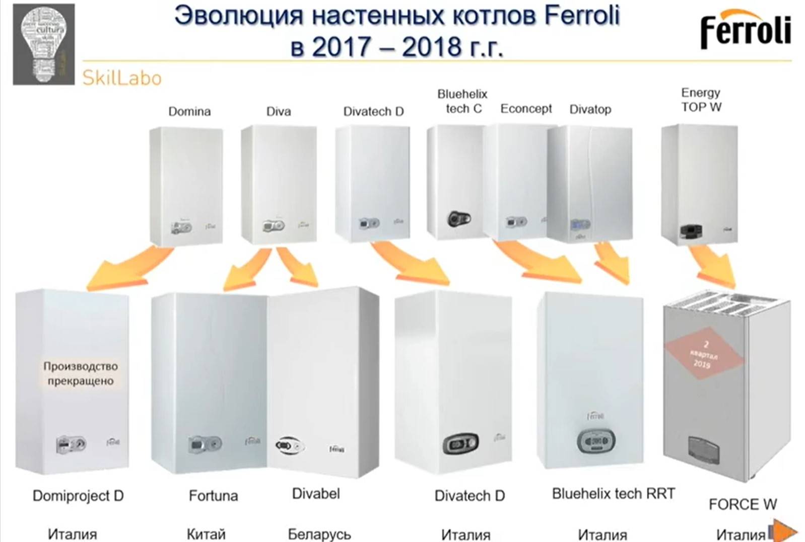 Газовый котел ferroli: обзор, характеристики, виды и отзывы :: syl.ru