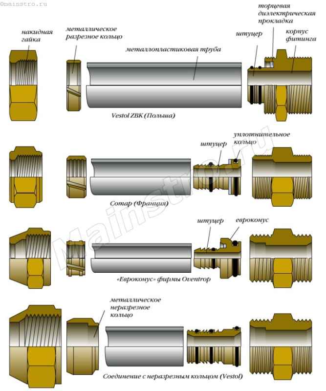 Как соединять металлопластиковые трубы
