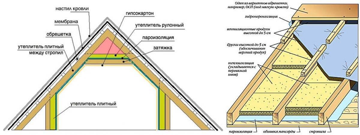 Утепление мансарды: крыши, стен, пола и потолка