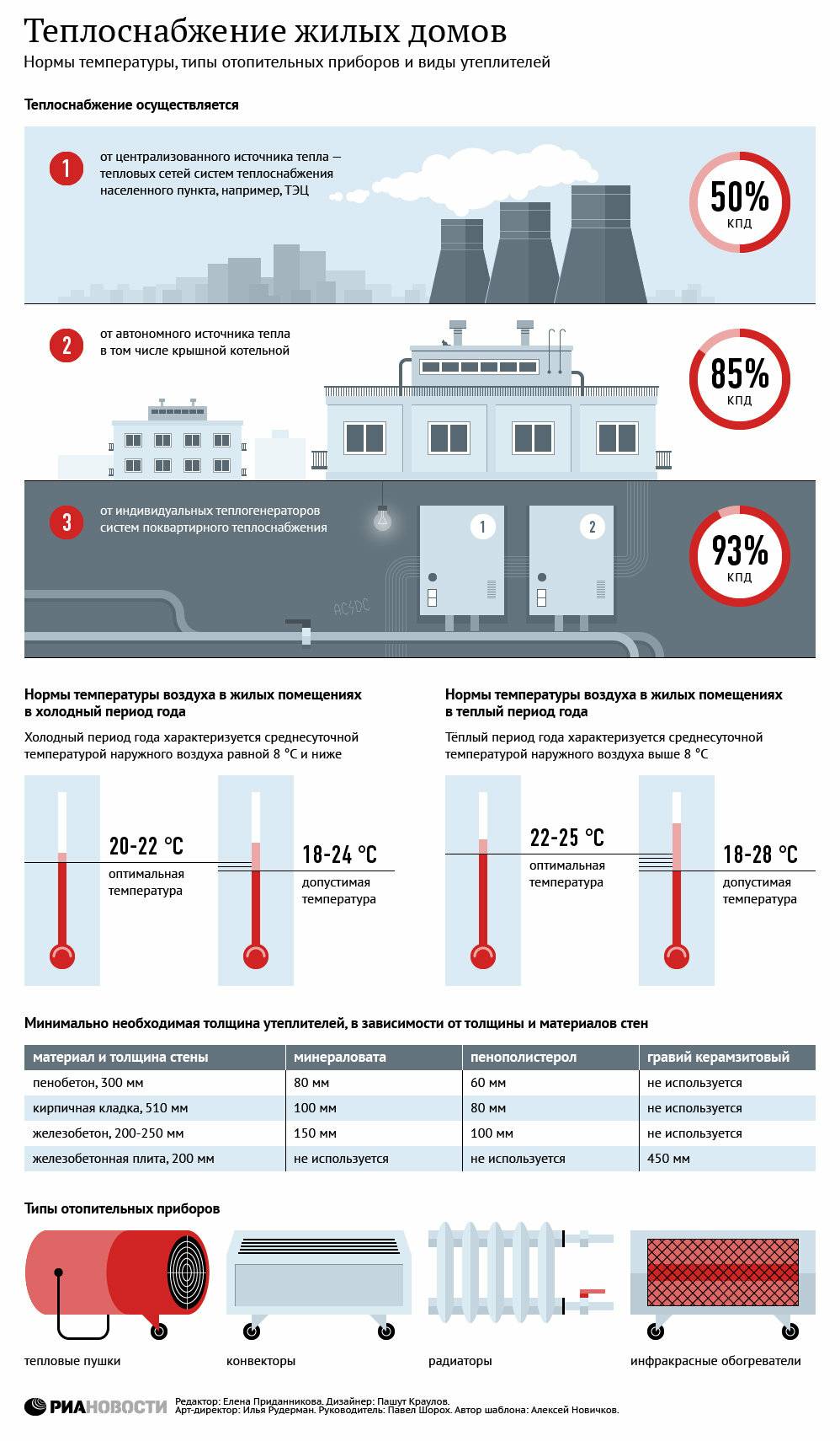 Отопление в жилые дома инфографика