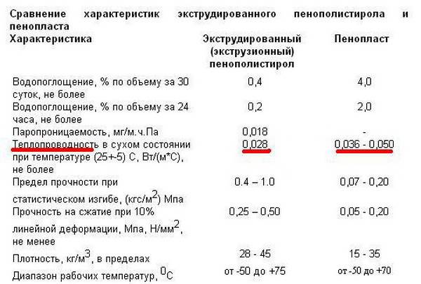 Эппс (xps): характеристики сфера применения и способы монтажа - свой дом
