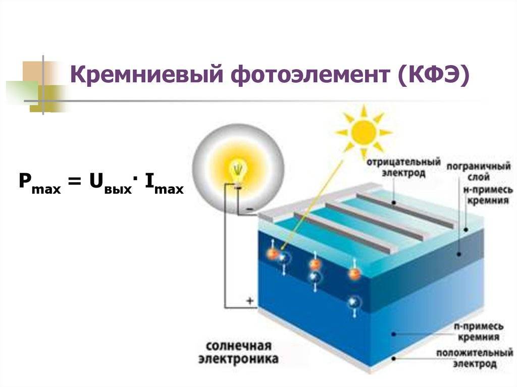 Солнечные батареи: как работают и из чего состоят