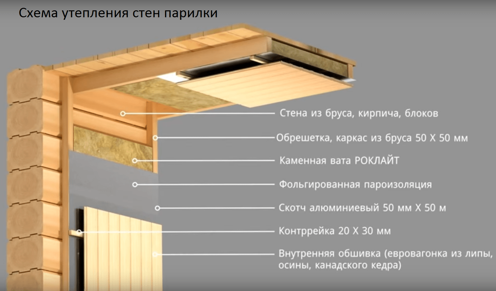 Чем утеплить перегородки в бане - строим баню или сауну