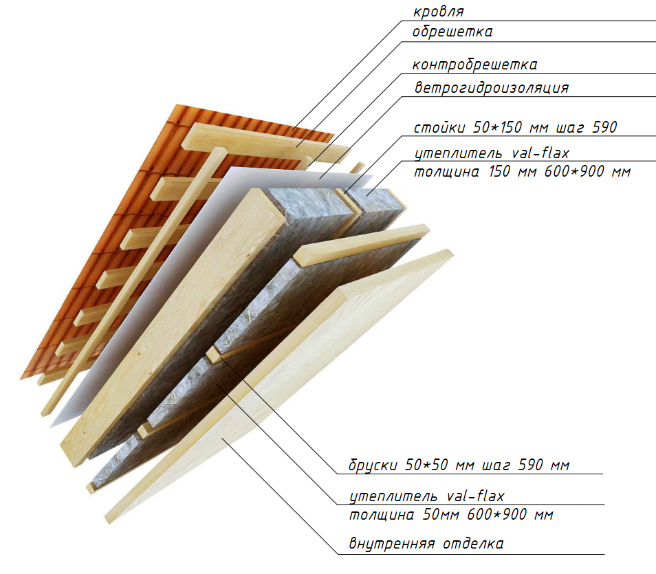 чем лучше утеплить крышу