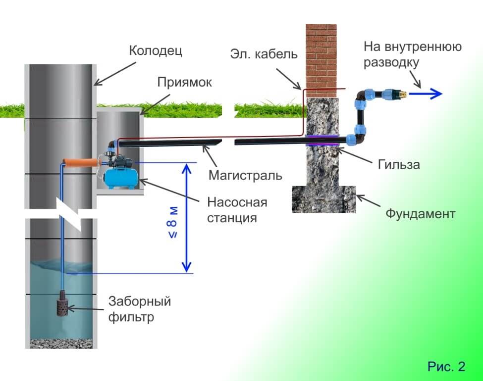 Как провести воду на даче из скважины своими руками схема