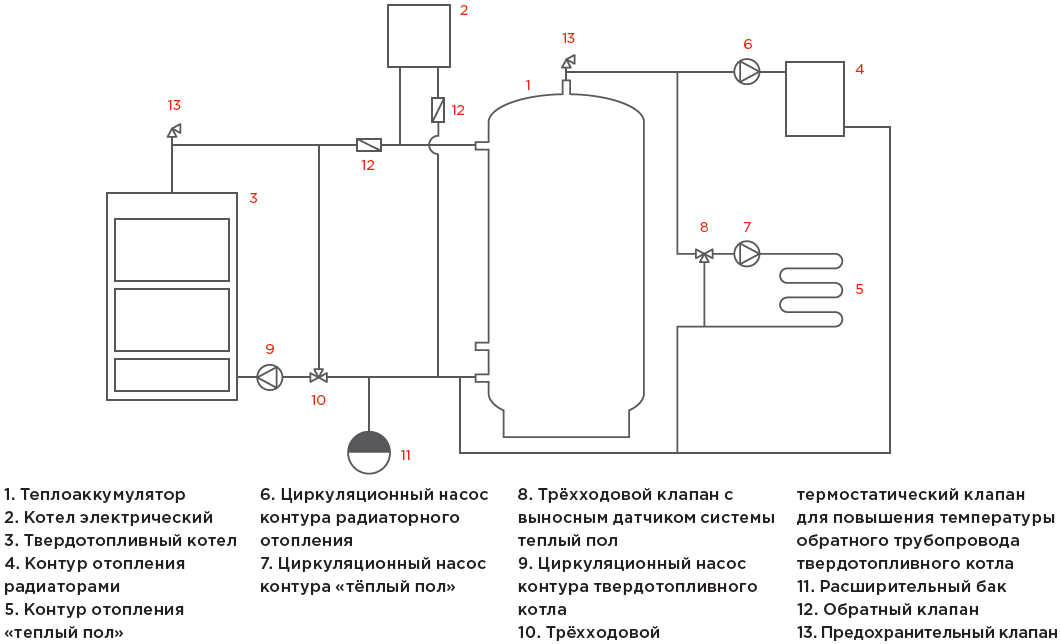 Отопление твердотопливным котлом схема. Обвязка твердотопливного котла с газовым котлом схема. Обвязка твердотопливного котла схема подключения. Схема твердотопливного котла с теплоаккумулятором. Схема двухконтурного твердотопливного котла.