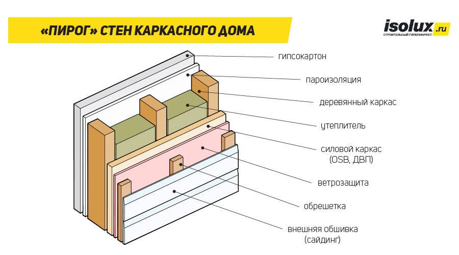 Схема утепления каркасного дома