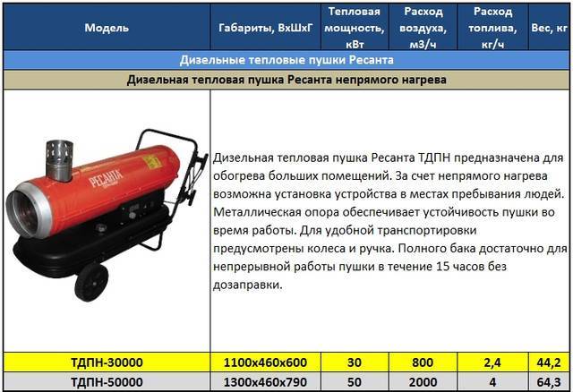 Обзор моделей дизельных тепловых пушек от российской компании Ресанта