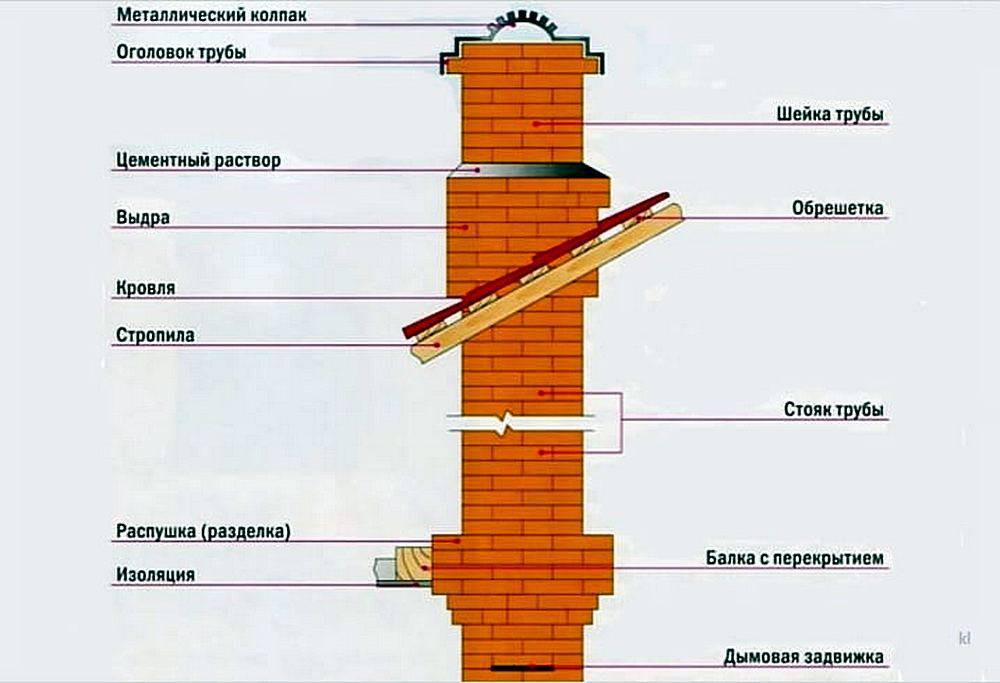 Как построить дымоход из кирпича