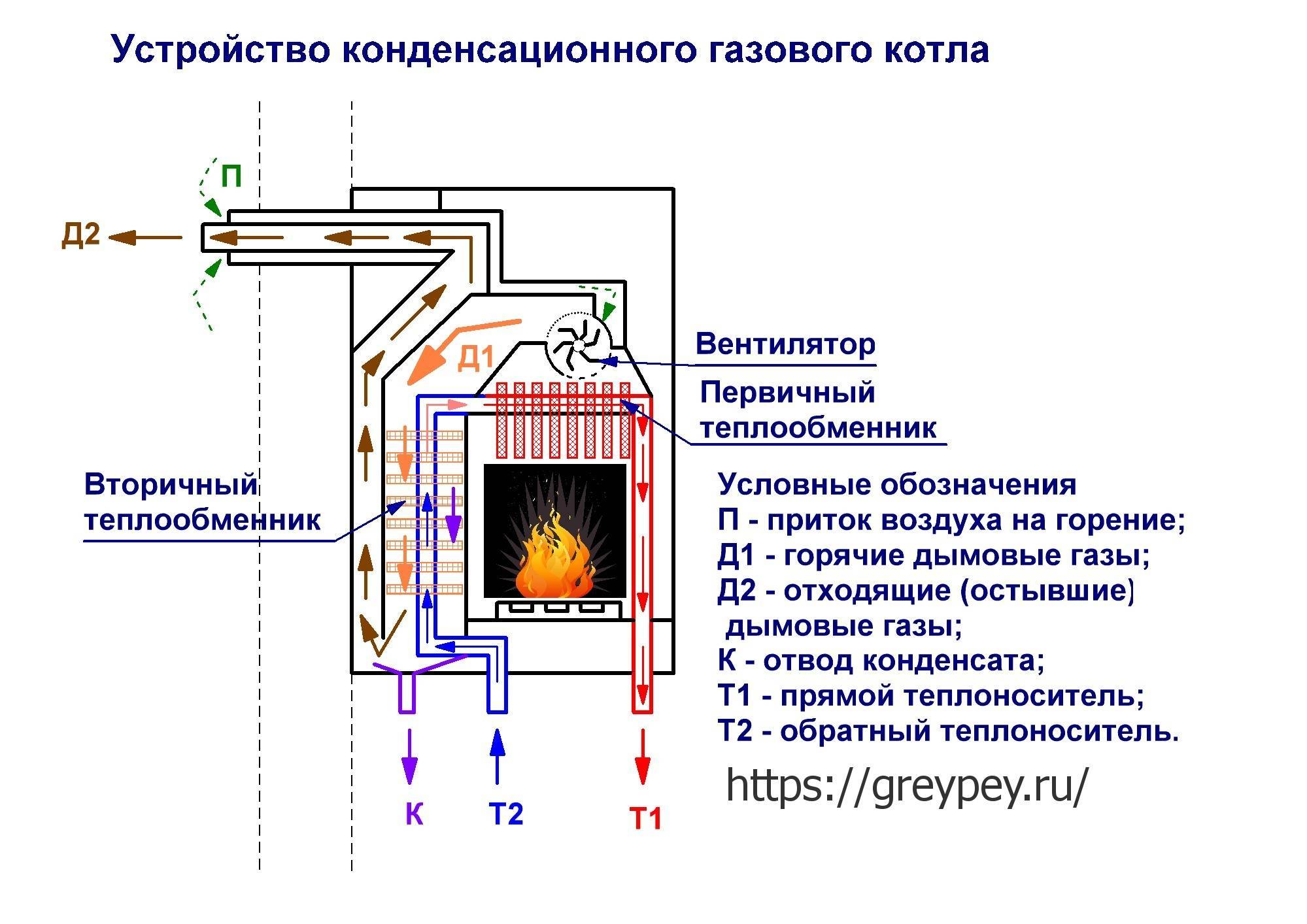 Энергонезависимый газовый котел отопления: напольный, настенный, двухконтурные модели, что значит это