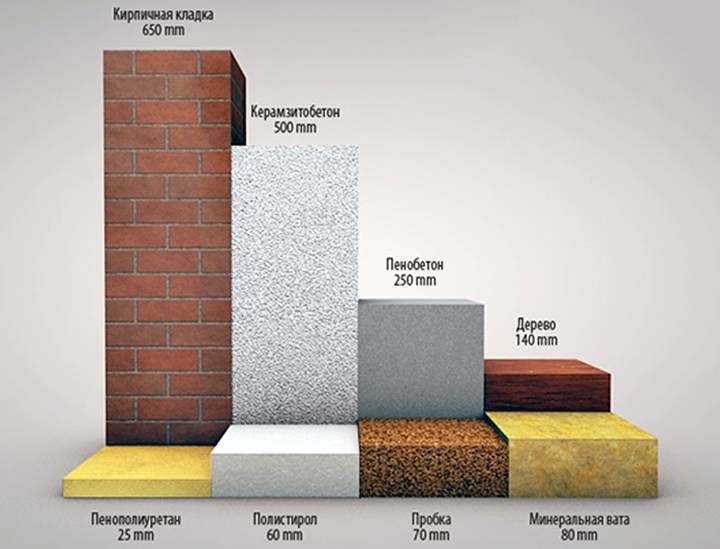 Cравнительная таблица теплопроводности строительных материалов