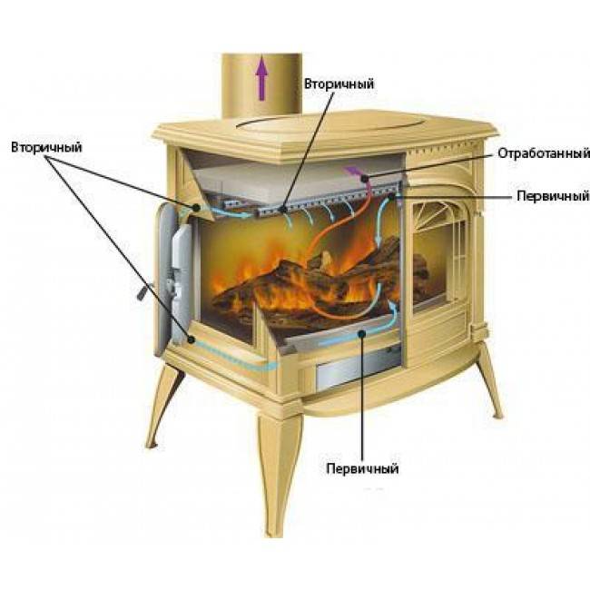 Критерии выбора отопительной печи для дома на дровах длительного горения