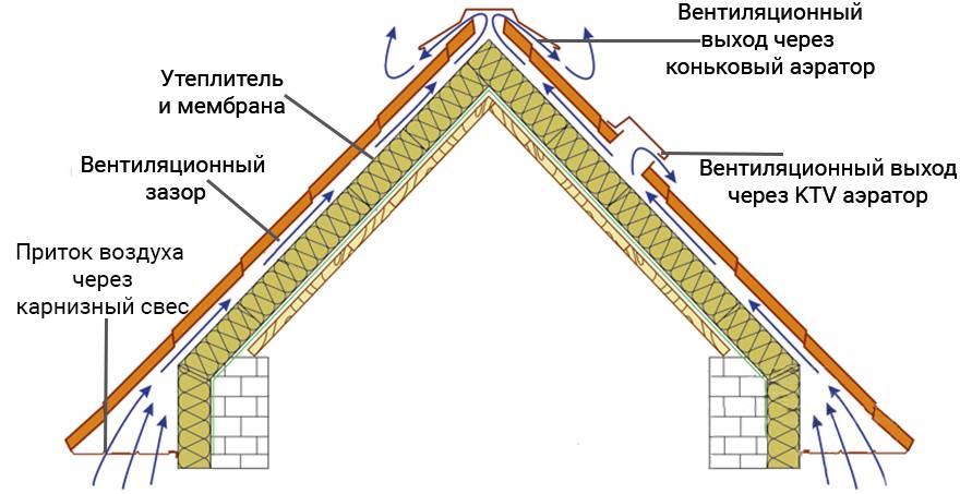 Утепление мансарды: крыши, стен, пола и потолка