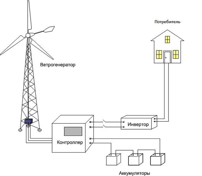 Как выбрать контроллер для ветрогенератора: основные характеристики