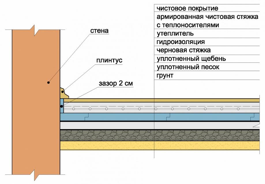 Теплопотери через пол и стены в грунт | блог александра воробьева