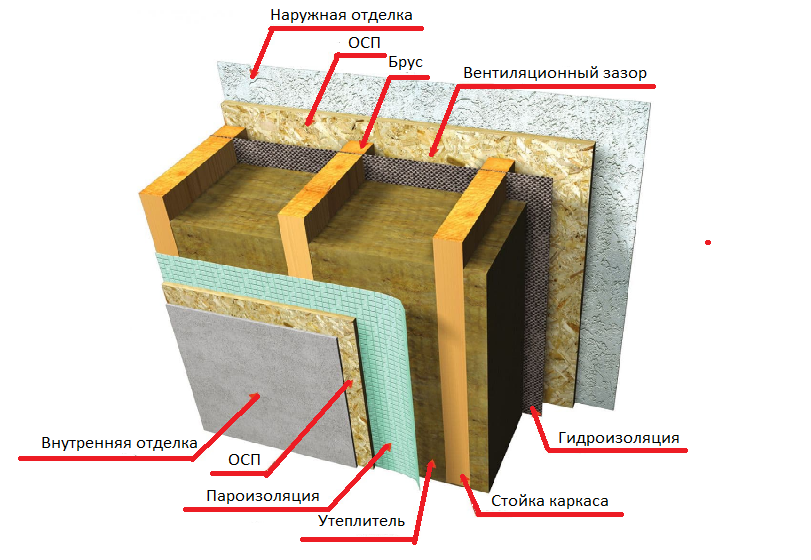 Технология утепления стен фольгированным утеплителем изнутри и снаружи