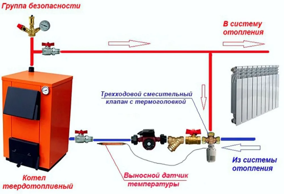 Система котла. Схема подключения твердотопливного котла к системе отопления. Обвязка твердотопливного котла отопления в частном доме схема. Схема подключения трехходового клапана в системе отопления. Трёхходовой клапан для котла схема подключения.