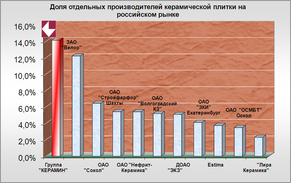 Рейтинг лучших производителей керамогранита россии, сравнение