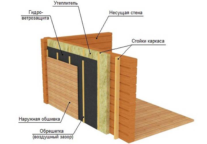 Утепление домаиз бруса своими руками: снаружи и изнутри