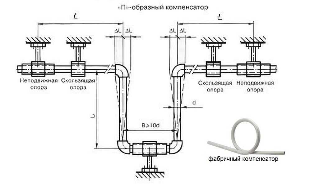 Компенсаторы для полипропиленовых труб: установка сильфонного расширения на пластиковый трубопровод отопления, нужен ли