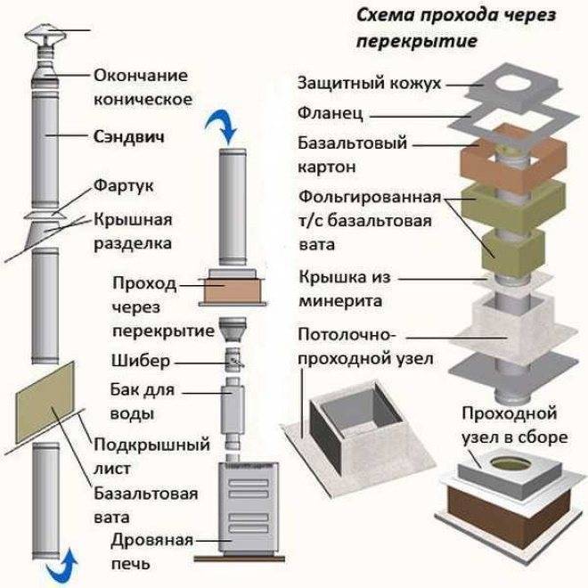 2 типа кирпичных дымоходов для печей, которые можно построить своими руками: классический и извилистый