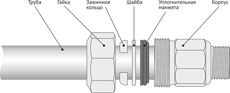 Соединение пластиковых труб: типы и как выбрать способ соединения
