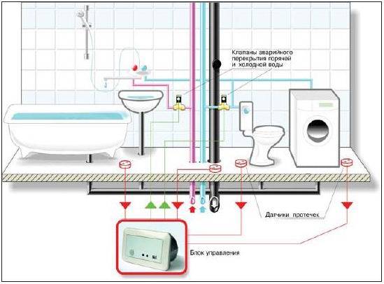 Защита от протечек воды в квартире: применение систем контроля для кранов и их монтаж своими руками