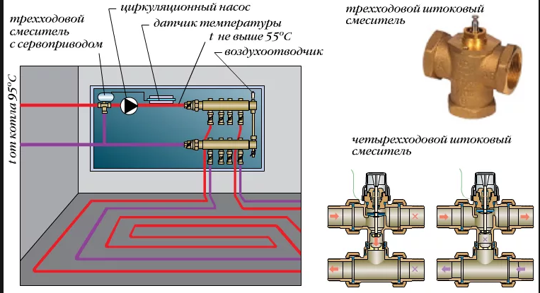 Как работает трехходовой клапан – характеристики и правила установки термостатического смесительного клапана