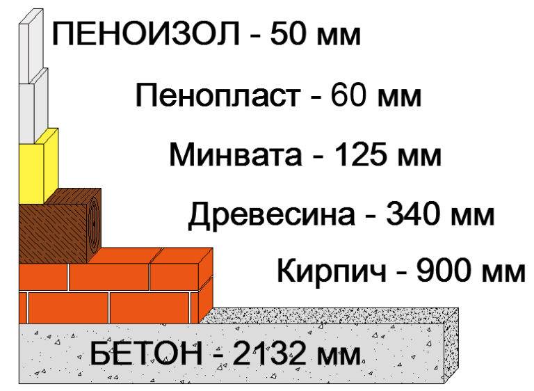 Таблица теплопроводности строительных материалов – изучаем важные показатели
