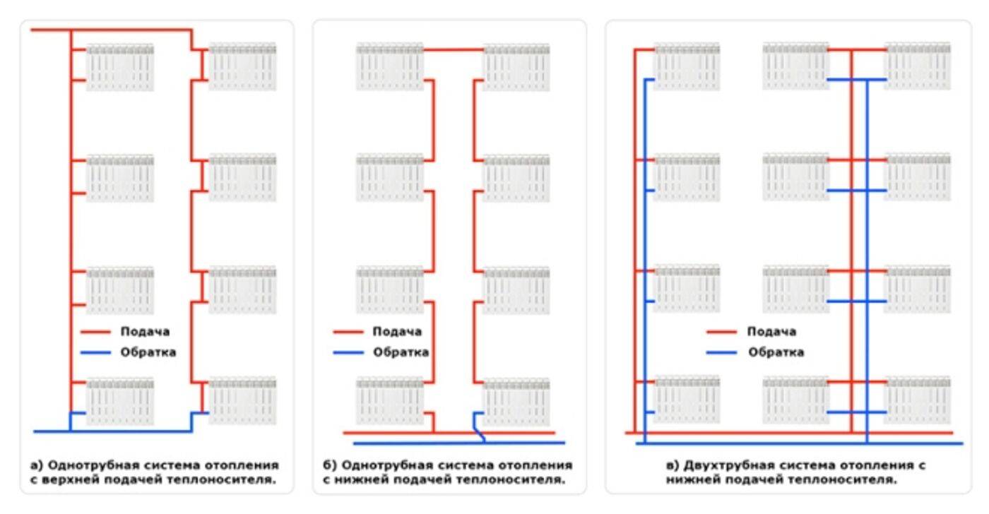 Отопление многоквартирного дома. система отопления многоквартирного дома. ликбез с примерами
