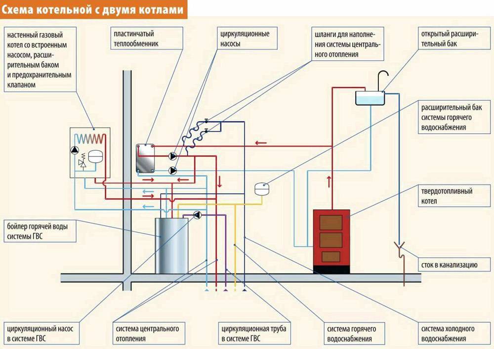 Система отопления частного дома с газовым котлом схема